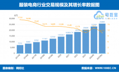 但对于服拆材质、弹性、舒服度等难以通过视觉